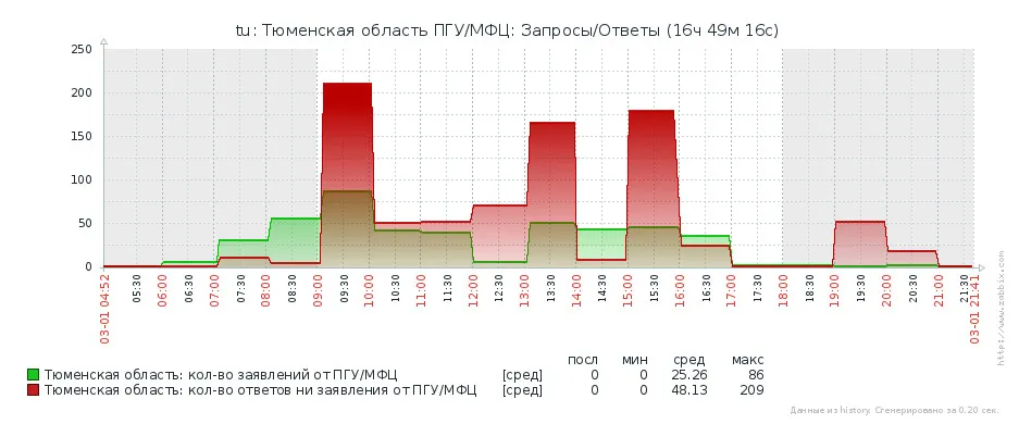 График запросы и ответы