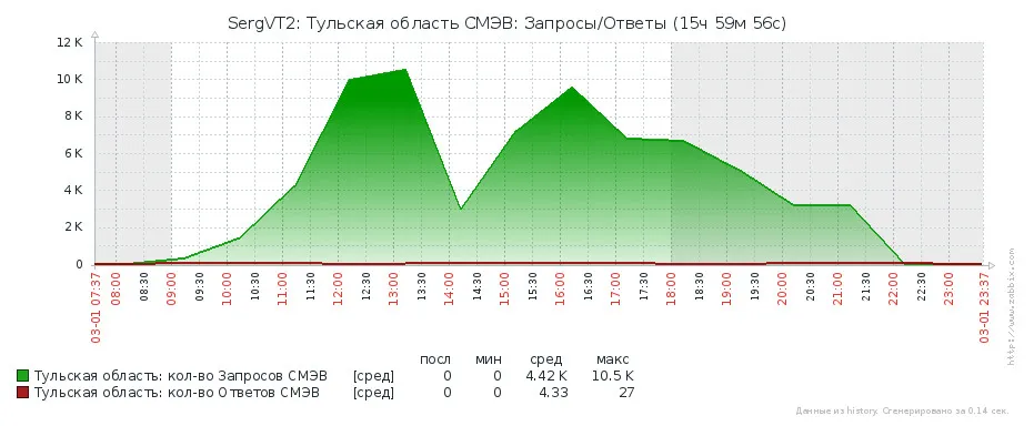 График запросы и ответы
